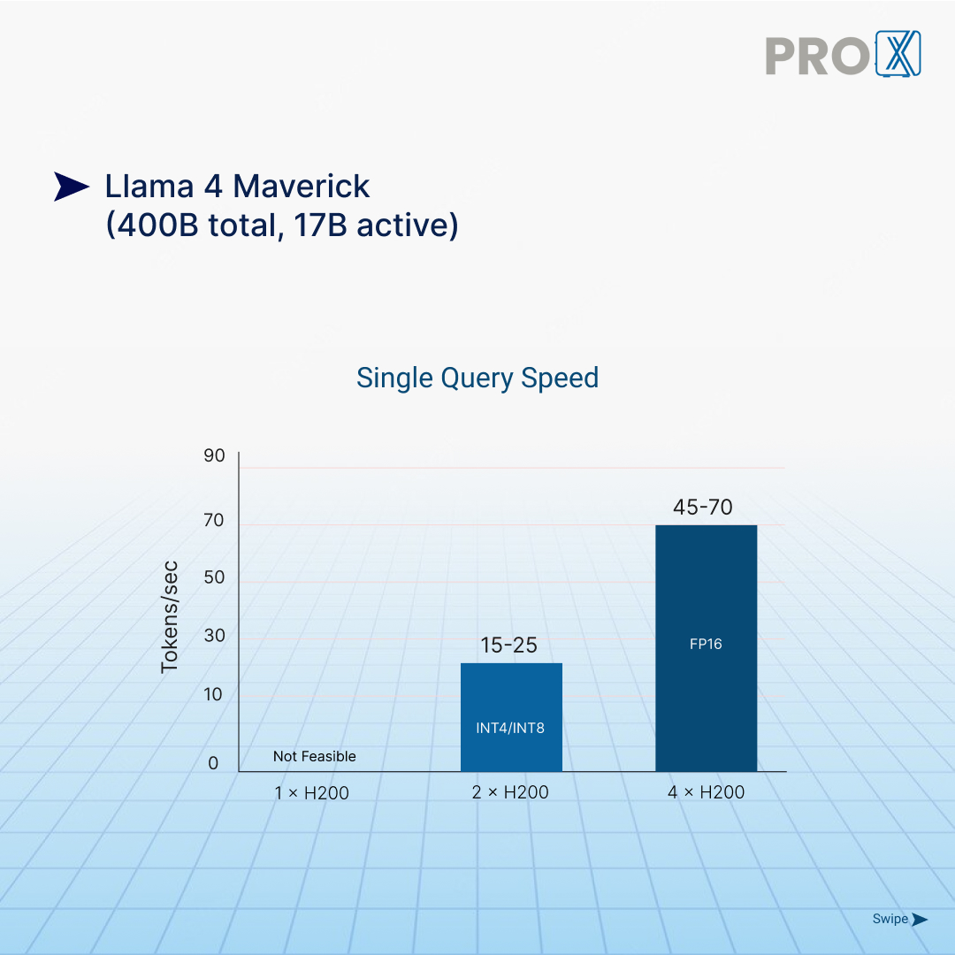 prox_pc's tweet image. The Pro Maestro GQ lets you build it your way.

Tested with NVIDIA H200 GPUs, it delivers strong inference performance and can be configured for your LLMs or research workloads.

Build your setup: tinyurl.com/proxpc

#ProXPC #AIserver #MadeInIndia