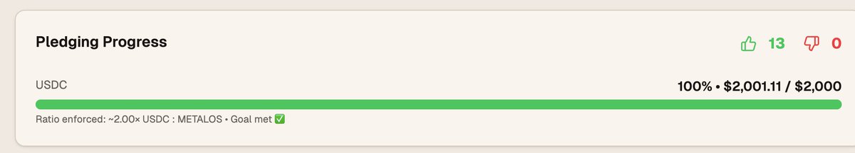 MetalosProtocol's tweet image. Pass and counting in a grassroots way ✅🚀🤝 
29 pledges • 15 pledgers • Avg $69.00

Add more liquidity to be able to have a deeper AMM starting in under an hour  
metalos.xyz/governance/dra…