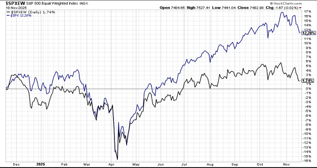 Are we Sure we are in a Roaring Bull Market? - mailchi.mp/cornerstoneass…