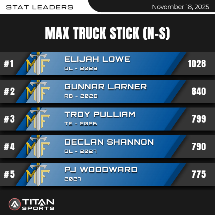 MTFFootball's tweet image. Freshman E. Lowe, with a 1000+ truck stick during our speed practice on Tuesday, 19.2 MPH at 245, remember the name &amp;amp; soph G Larner with 800+ and hit 20.5 MPH, still improving daily!  Plus the usuals @delo_owen @DShannon59 @CaydenBham3