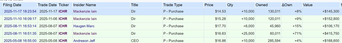 Some recent insider buying on $ICHR. This stock was also bought by US congresswoman Debbie Wasserman Schultz this year
