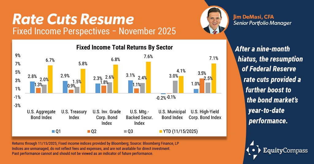 EquityCompass's tweet image. Rate Cuts Resume
Fixed Income Perspectives - Nov. 2025
View the data... equitycompass.com/content/Insigh…