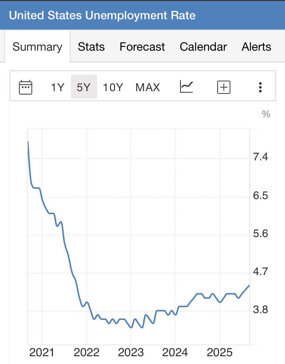 KryptoRobbe's tweet image. Die US-Arbeitslosenquote fiel mit 4,4% höher aus als vom Markt erwartet (4,3%).

Die Arbeitslosigkeit befindet sich damit auf dem höchsten Stand seit Oktober 2021.