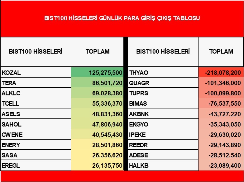 📢 GÜN SONU DEĞERLENDİRMESİ📢 

🇺🇸🌎 ABD piyasalarında NVDIA bilançosunun beklentileri karşılamasının ardından teknoloji hisseleri üzerinde temel anlamda oluşan soru işaretlerinin kısa vadeli olarak kalktığını izlerken teknoloji hisseleri odaklı pozitif fiyatlamaları takip etsek