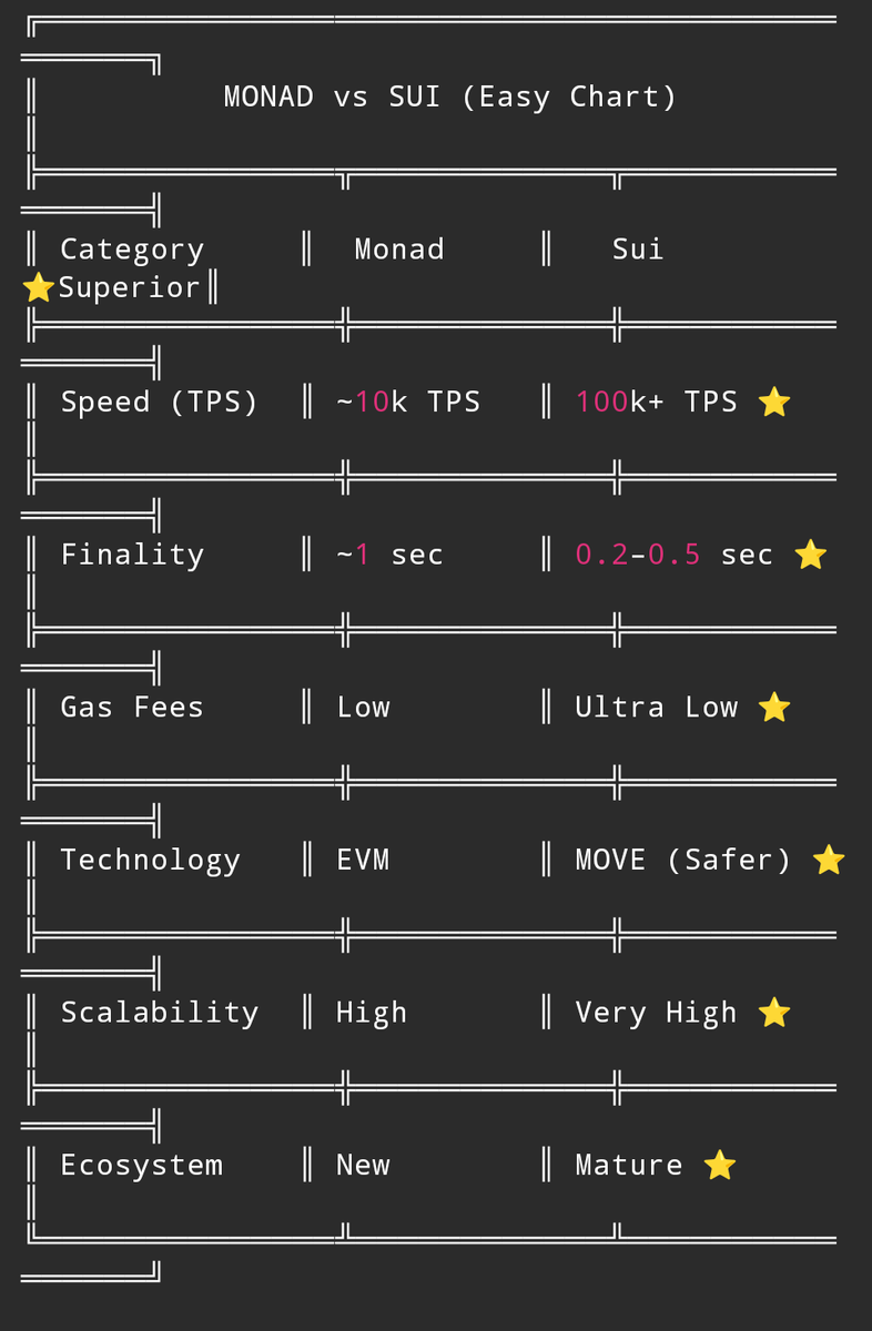 Walrus_Moonboy's tweet image. Monad's $mon so called airdrop hunters are out there acting proud over their useless chain.
Meanwhile $Sui is simply superior in every angle tech, speed, ecosystem, everything....