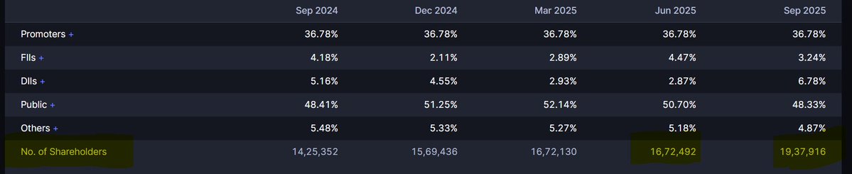 amitsinghpal's tweet image. 2.5 lacs new shareholders got added to Ola electric last quarter, in the hope of it becoming next Zomato..