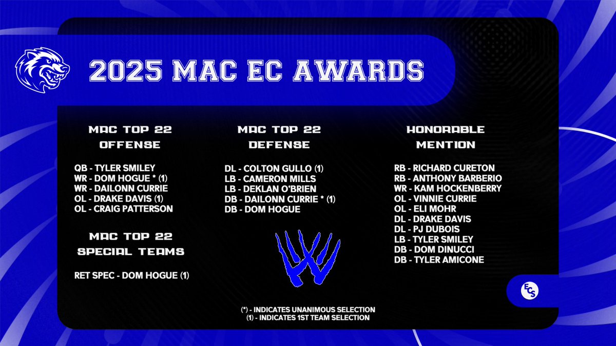 2025 MAC EC AWARDS

Congrats to the 2025 MAC award winners for EC!

A shoutout to Dom Hogue at WR and DaiLonn Currie at DB for 1st team selection AND unanimous selections!