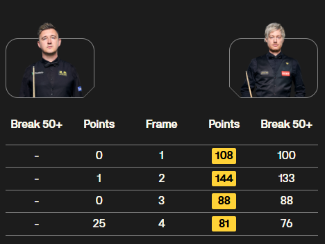 Neil Robertson: 'The table's playing absolutely amazing, arguably the best I've played on this season so far.'

Do tend to report whenever conditions get slagged off, so fair play, the Thunder loved the table in Riyadh.

Beats Kyren Wilson 4-0 in style.