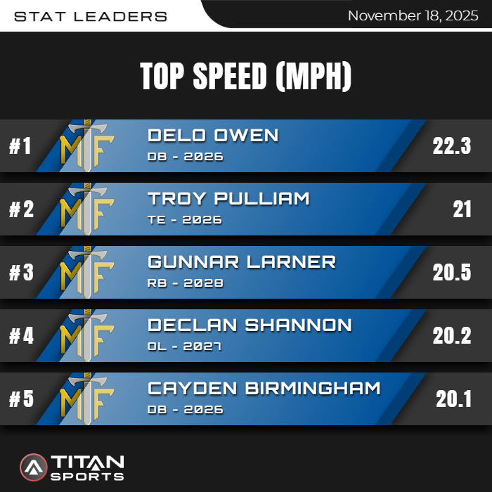 MTFFootball's tweet image. Freshman E. Lowe, with a 1000+ truck stick during our speed practice on Tuesday, 19.2 MPH at 245, remember the name &amp;amp; soph G Larner with 800+ and hit 20.5 MPH, still improving daily!  Plus the usuals @delo_owen @DShannon59 @CaydenBham3