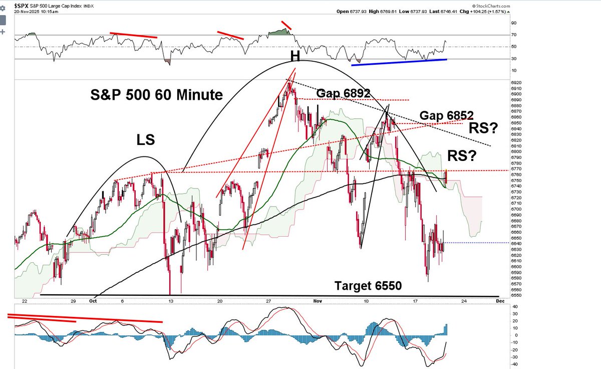 ChartingProdigy's tweet image. .
S&amp;amp;P 500 Head &amp;amp; Shoulders Pattern

Possible Right Shoulder forming with NVDA earnings and jobs report. 

The 50 MA crossed below the 200 MA and they are resistance at the moment  along with the  cloud

$SPX $SPY #SP500 $NDX $QQQ #Stockmarket  #bullrun #blowofftop #jobsreport…