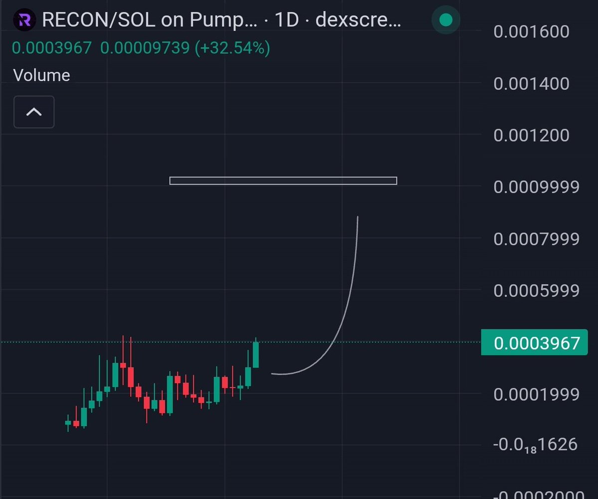 cryptoo_alice's tweet image. $RECON is ready to make new ATH 📈 👌👀

Even if you aped yesterday after my recent post, you must be up around 50% now, Hope you listened.

still holding a decent bag, see you at millions

anyone holding ??