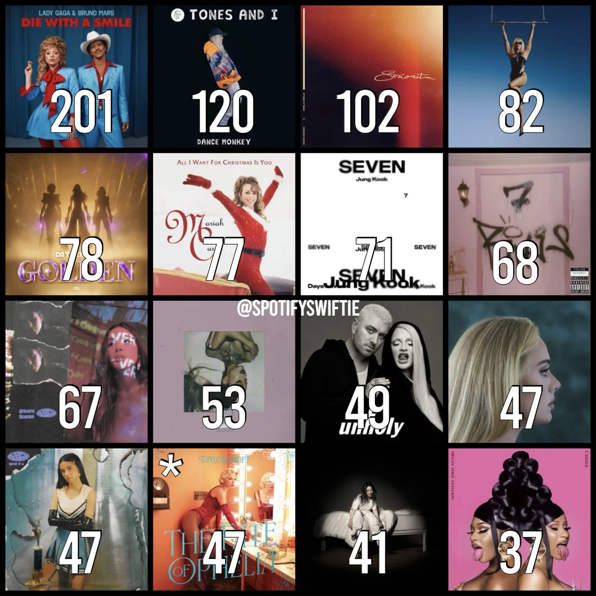 📈 "The Fate of Ophelia" by Taylor Swift is now the 12th longest-running female #1 on Spotify Global OF ALL-TIME!

It ties Adele's "Easy On Me" and Olivia Rodrigo's "good 4 u"!