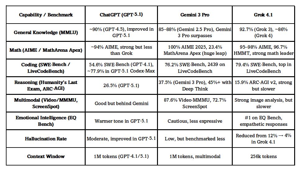 drsurendrajar's tweet image. 🚀 AI Benchmark Face‑off ( November 2025):
Gemini 3 Pro → Math &amp;amp; multimodal champ 📊
ChatGPT GPT‑5.1 → Balanced productivity &amp;amp; coding stability 💻
Grok 4.1 → Emotional intelligence &amp;amp; creative flair 🎭
Each shines in its domain—logic, balance, or empathy. #AI #Benchmarks…