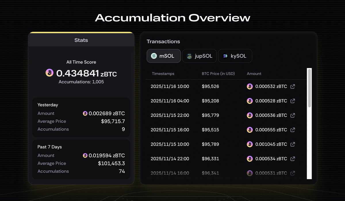 SOL 스테이킹으로 BTC를 획득하는 btcSOL 누적 개요