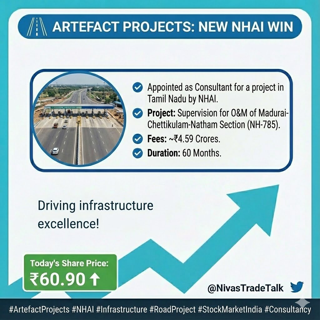 NivasTradeTalk's tweet image. Artefact Projects Ltd
🛣️ ARTEFACT PROJECTS: NEW NHAI WIN

Appointed as Consultant for a project in Tamil Nadu by NHAI. ✅ Project: Supervision for O&amp;amp;M of Madurai-Chettikulam-Natham Section (NH-785). ✅ Fees: ~₹4.59 Crores. ✅ Duration: 60 Months.

#ArtefactProjects #NHAI…