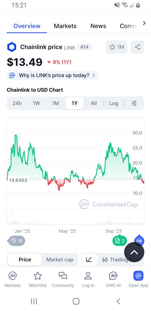 codedgems's tweet image. $Link the big large W formation over the year, watch link 🚀🚀
