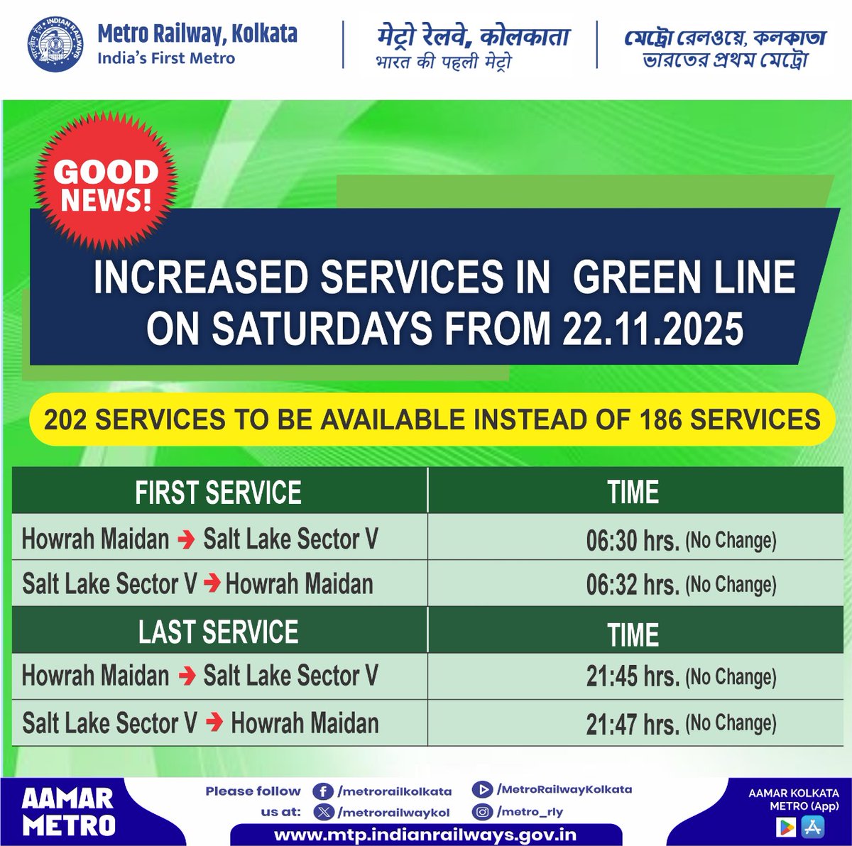 metrorailwaykol's tweet photo. Good News for Green Line Commuters!
From 22.11.2025, #MetroRailway,Kolkata will operate 202 services on #Saturdays, stepping up from the earlier 186 services for smoother and more convenient travel.
@RailMinIndia
#AamarMetro #KolkataMetro #MetroServices #Metro #Update #Public #Convenience #Howrah #Saltlake #MetroRailwayKolkata