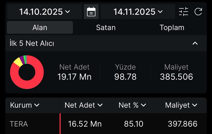 amituber's tweet image. #tera bu kadar primden sonra, yeni hissesini topluyor takasın %86 aldı, ve maliyeti şuan diplerde zararda, hisse yeni yeni sürülmeye başlayacak ilk hareketi bekliyorum, bu kağıdı bilmeyenler beni takip et beğeni rt ve yorum bırak, dm kutularınıza teker teker yazıyorum ✍️