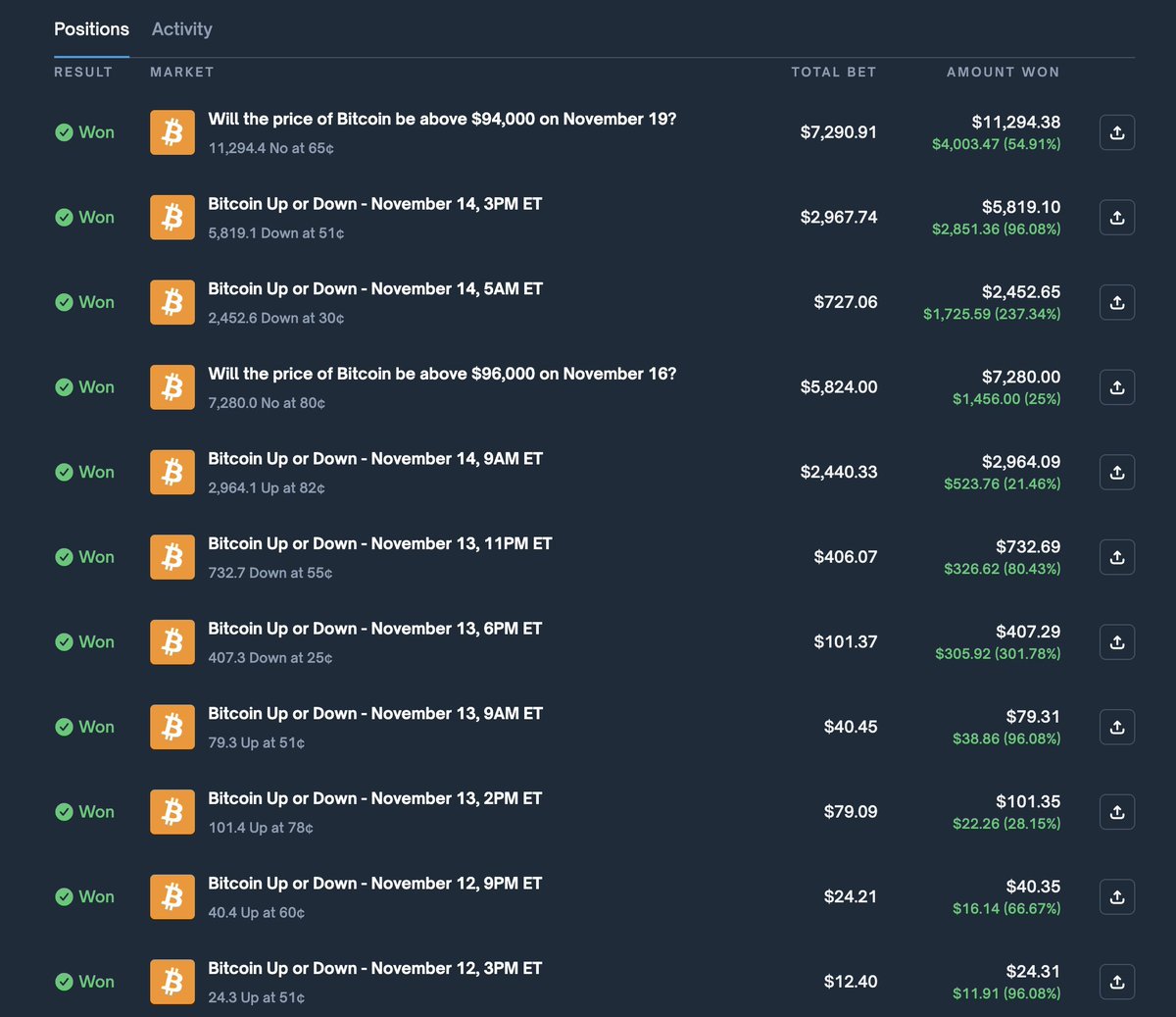 mango_lassi's tweet image. This Polymarket trader turned $12 -&amp;gt; $11,300 in just 11 trades 🤯 

He hit 11 wins in a row, with a 942x return 🔥 

Proof that even a tiny balance can go big on Polymarket 

Check his profile here 👉 polymarket.com/@ascetic0x?via…