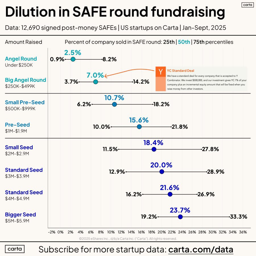 Most founders underestimate how expensive early money is.
Fintech and healthcare deals in Sub-Saharan Africa often dilute 10–22% before product-market fit. Seen against that, YC’s 7% isn’t crazy — it’s positioning.

Don’t just raise capital. Protect the upside you’re building.