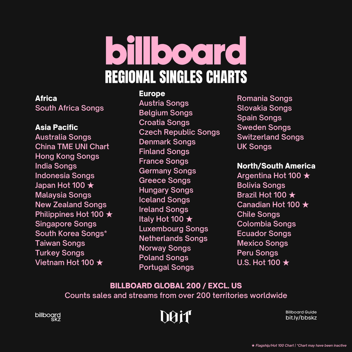🩷 BILLBOARD REGIONAL CHARTS 🩶

STAY, you can contribute to #Do_It &amp; #DIVINE wherever you are, so do not use VPN!

Let's aim to debut Stray Kids on your local charts too. Regions not listed here still contribute to the larger Global 200 chart.

<a href="/Stray_Kids/">Stray Kids</a> #StrayKids