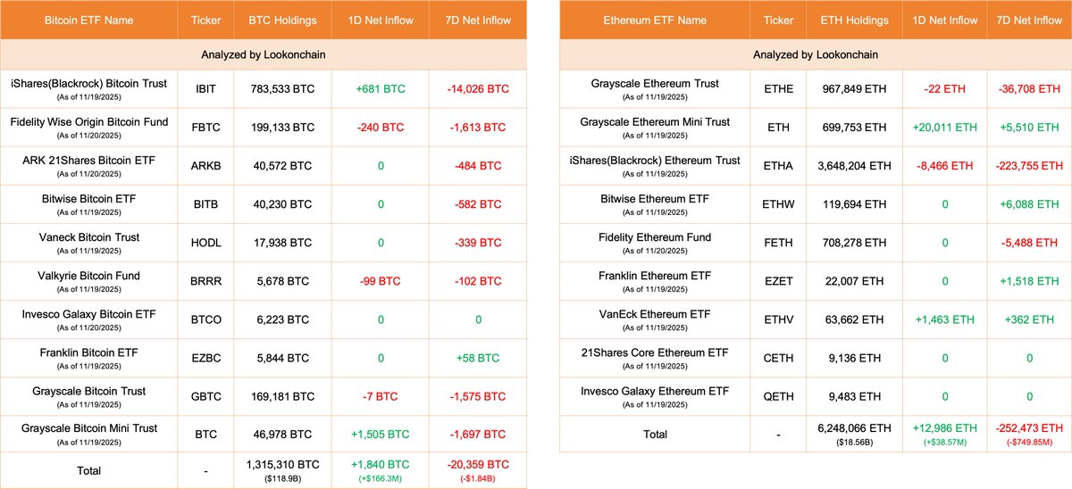 11월 20일 기준 비트코인 및 이더리움 ETF 유입과 보유 현황을 보여주는 표