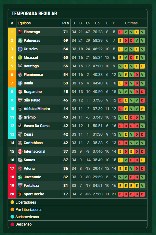 ¿Tan difícil es hacer una liga todos contra todos? Por la competencia, repartición de cupos para torneos internacionales, por la pelea por el descenso, no hay mejor liga que la brasileña.

Control C
Control V