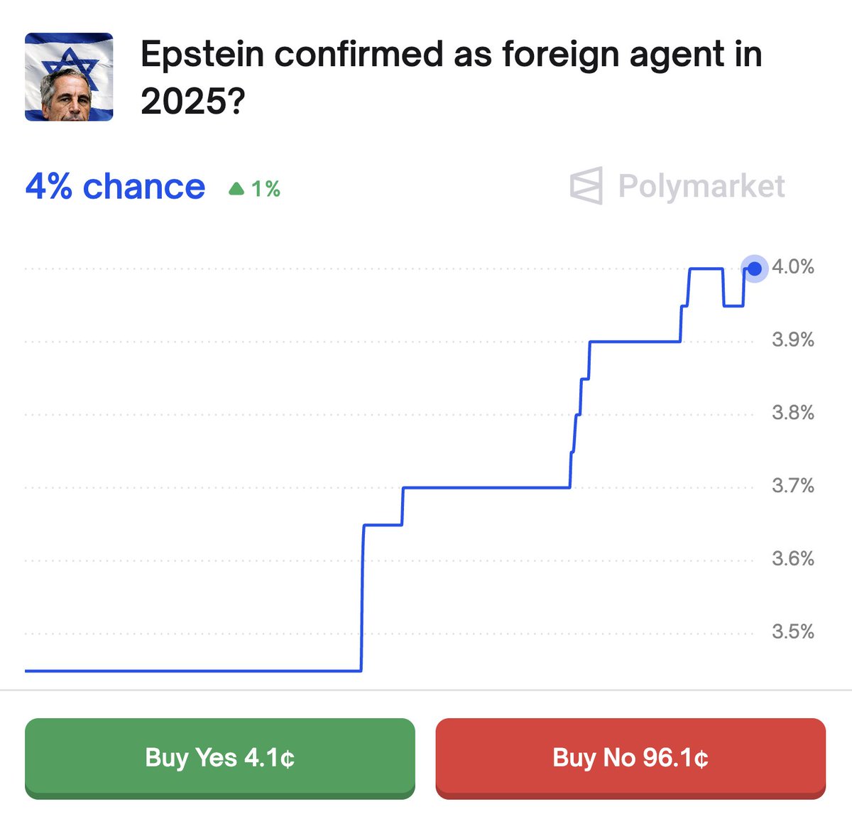 Polymarket's tweet image. BREAKING: It&apos;s looking increasingly likely Epstein will be confirmed as a foreign spy.

4% chance.