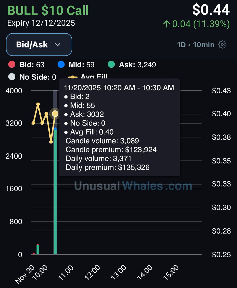 FL0WG0D's tweet image. $BULL - $123K Call buyer (earnings today)