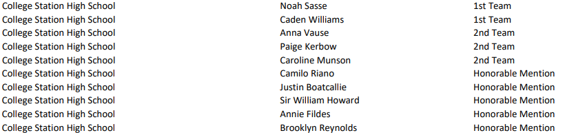 CSISDAthletics's tweet photo. Congrats to the following runners from @CSHS_Distance for earning @THSCAcoaches Academic All-State Honors!  @CSHighSchool https://t.co/FZ7Gp8206W