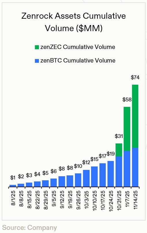 ad1_onchain's tweet image. Zenrock is still early

But we are growing fast 

Since Aug ‘25, we’ve achieved $75M in cumulative trading volume

With $zenBTC &amp;amp; $zenZEC as foundational assets that we secure

We plan on bringing many more assets over in 2026

And creating a repeatable, scalable, sustainable way…