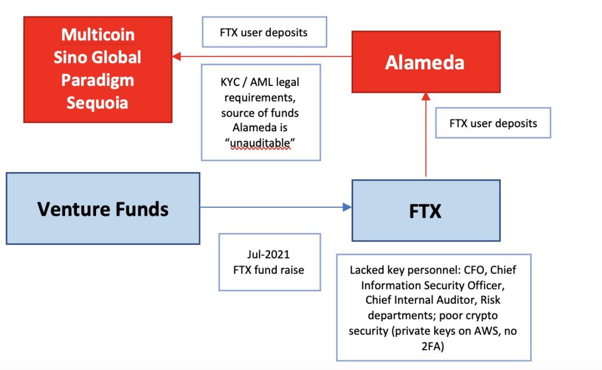 The chart reminds me of FTX and the VC's but NVDA Mkt cap alone is $4.7T vs $40bn FTX
