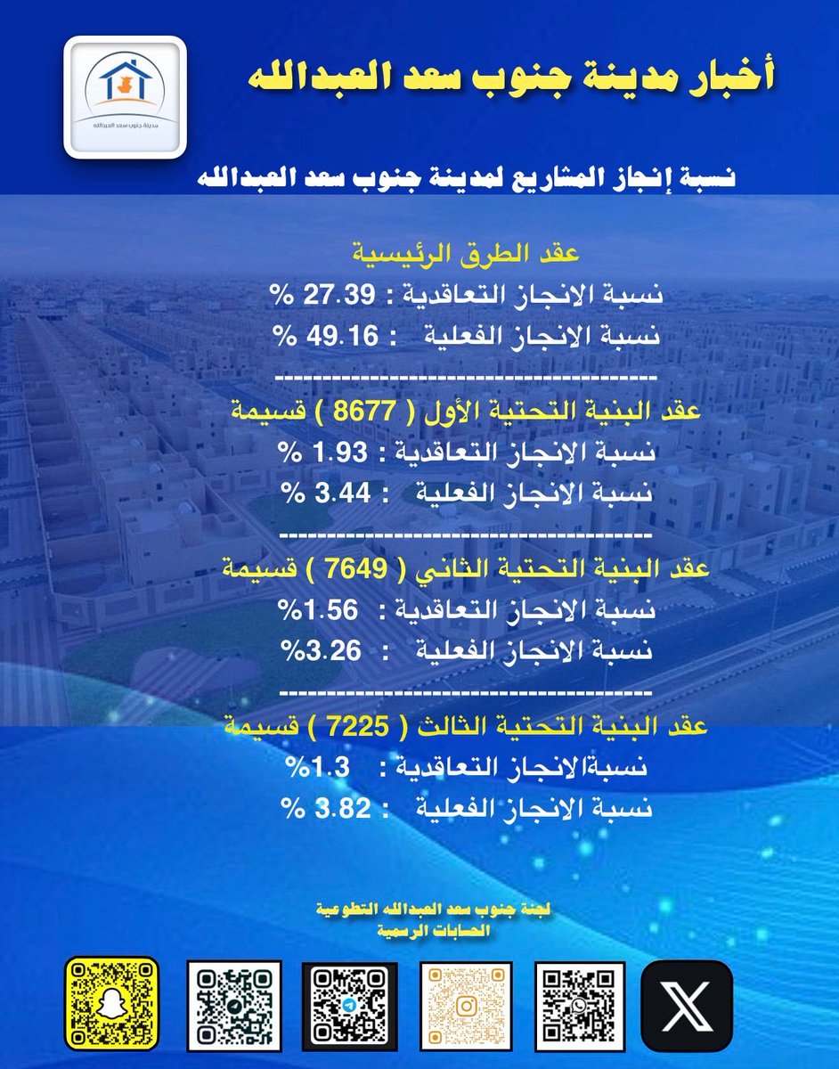 SouthofSaad's tweet image. 🛑اخبار #جنوب_سعد_العبدالله 

@pahwgovkw 
#جنوب_سعد_العبدالله
#السكن_استقرار