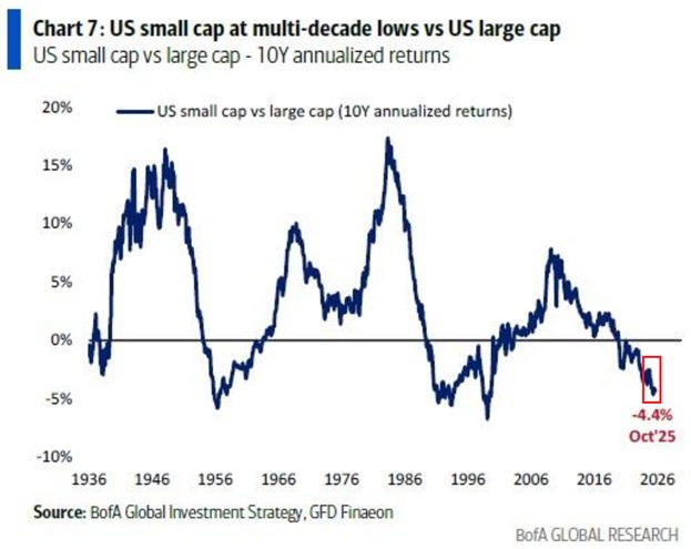 📉KOBEISSI: "Le Piccole Capitalizzazioni Statunitensi: Un Periodo di Sottoperformance Storica"