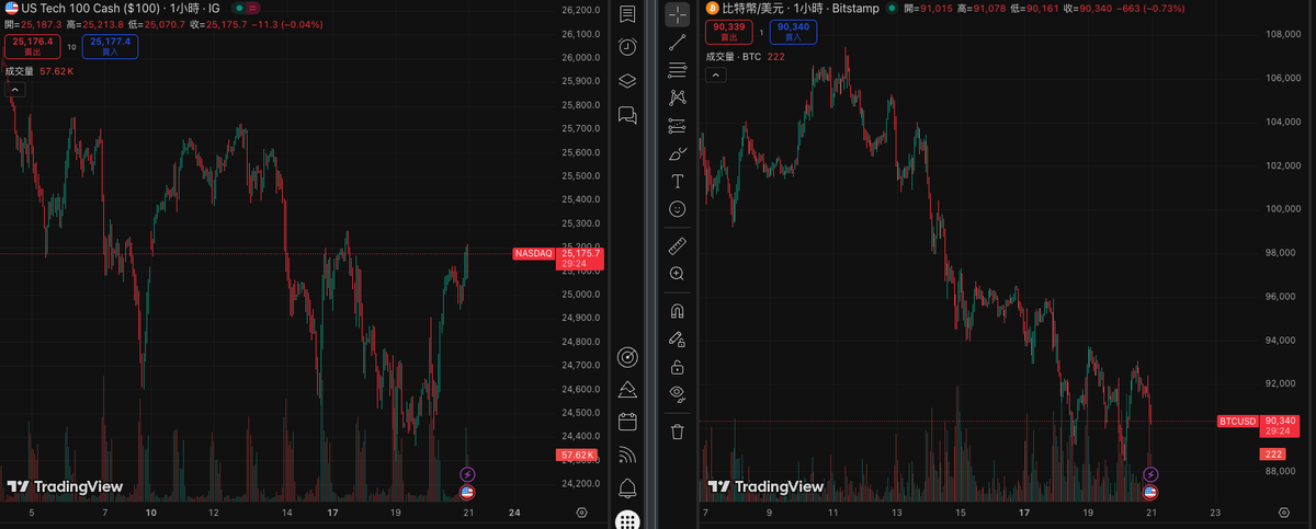 _plzwait's tweet photo. @Karthussssss Put up against stocks, $BTC isn’t just weak – it’s been absolutely wrecked. https://t.co/cDXwrbmjFT