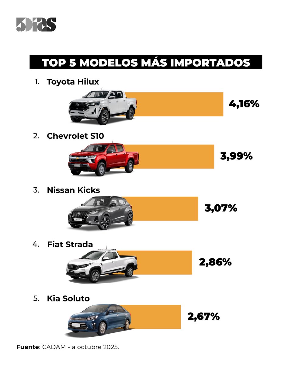 5DiasPy's tweet image. Ranking: Los &quot;0 KM&quot; más solicitados en Paraguay a octubre de 2025 🚗🚙

Fuente: CADAM 

Ranking completo 🔗 5dias.com.py/article/rankin…

#Ranking #SUV #Cadam #Motor