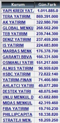 20 Kasım alan satanlar ve para giriş çıkışları

#xu100 #garan #tera #sasa #kozal #asels #eregl #petkm #borls #ccola #vsnmd #mgros #pekgy #ttkom