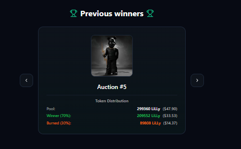 Auction #5 ended, and Auction #6 has started.

The first bid for Auction #6 is 200,000 LiLLy ($32.00).

Based on the current pool size, if you place a higher bid and win, you can expect around 280,000.70 LiLLy ($44.80). A simple and almost 50% increase on your bid.

Here are some