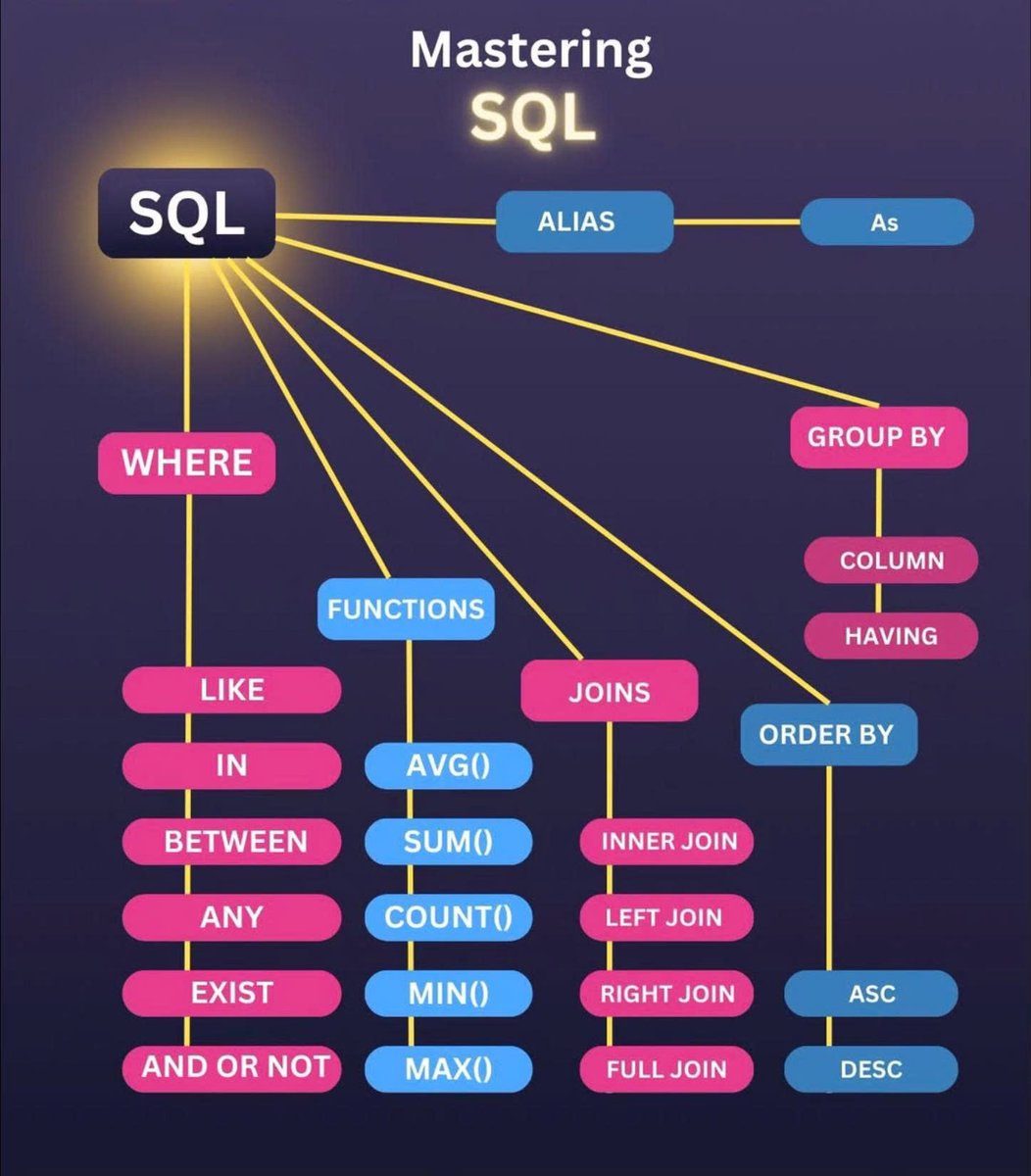 PythonPr's tweet image. Mastering SQL