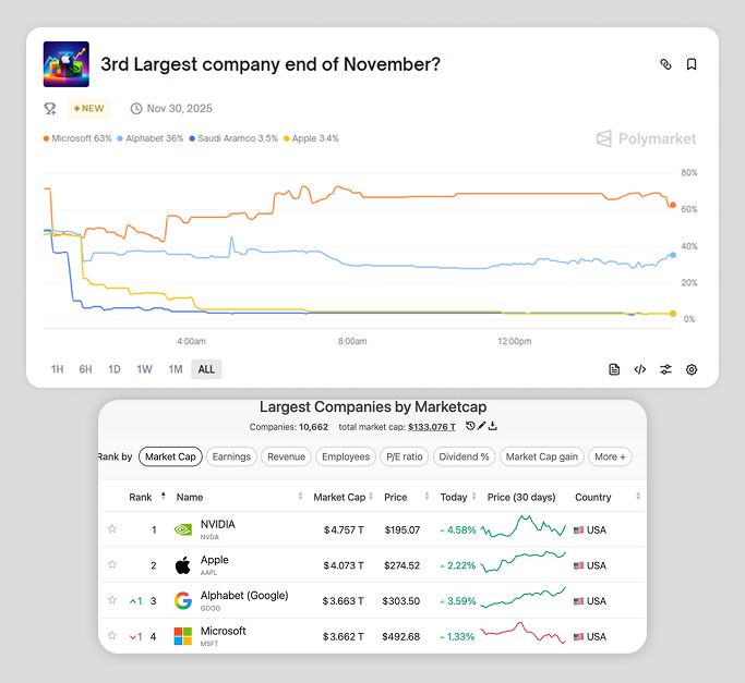 ArchiveExplorer's tweet image. Who takes third. Microsoft vs Alphabet

Market just dropped on Polymarket for third largest company by end of November, and it&apos;s genuinely close

Link: polymarket.com/event/3rd-larg…

Microsoft - $3.662T. Cloud, enterprise software, AI infrastructure. Rock solid foundation with…