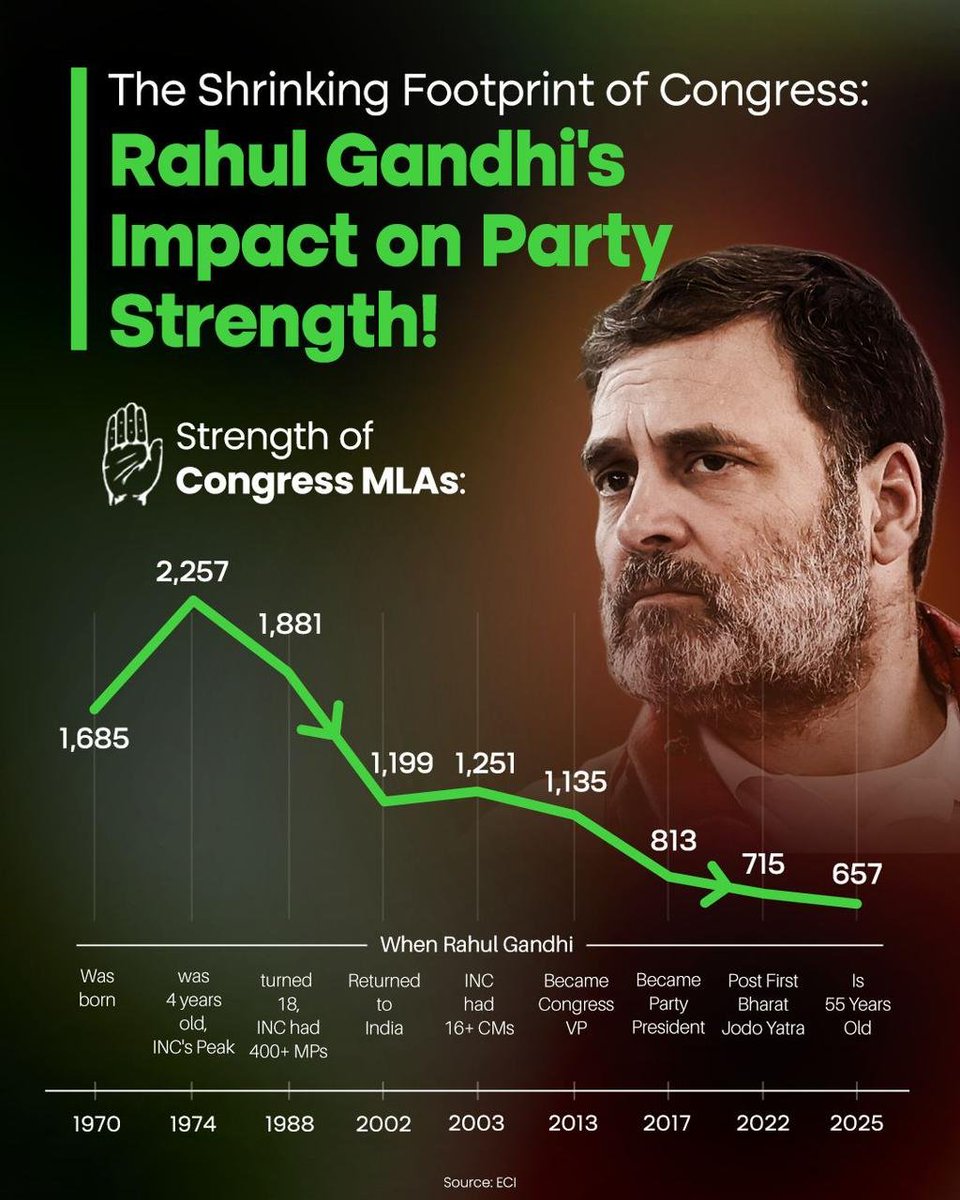 IamGMishra's tweet image. Rahul Gandhi&apos;s impact on Congress 💪

#Pappu