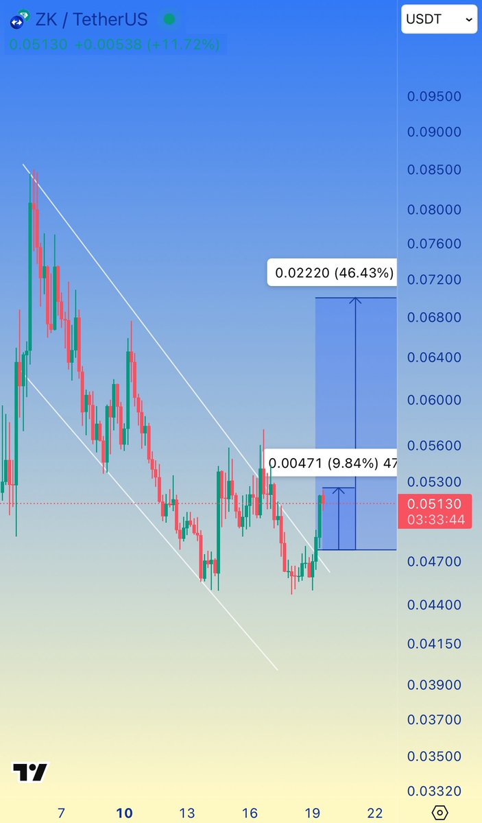 Alpha_Voyager's tweet image. #ZK 0.52 🎯
Already +9% in Spot 📈📈

#zkusdt #zksync