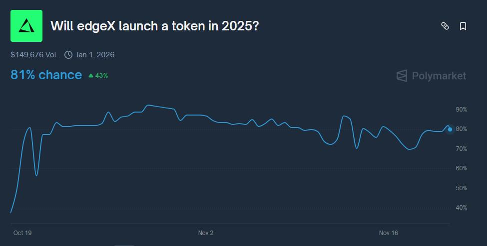 Excited for what’s coming 

<a href="/edgeX_exchange/">edgeX🦭</a>  tokens on the horizon, and <a href="/Polymarket/">Polymarket</a>  got me watching closely