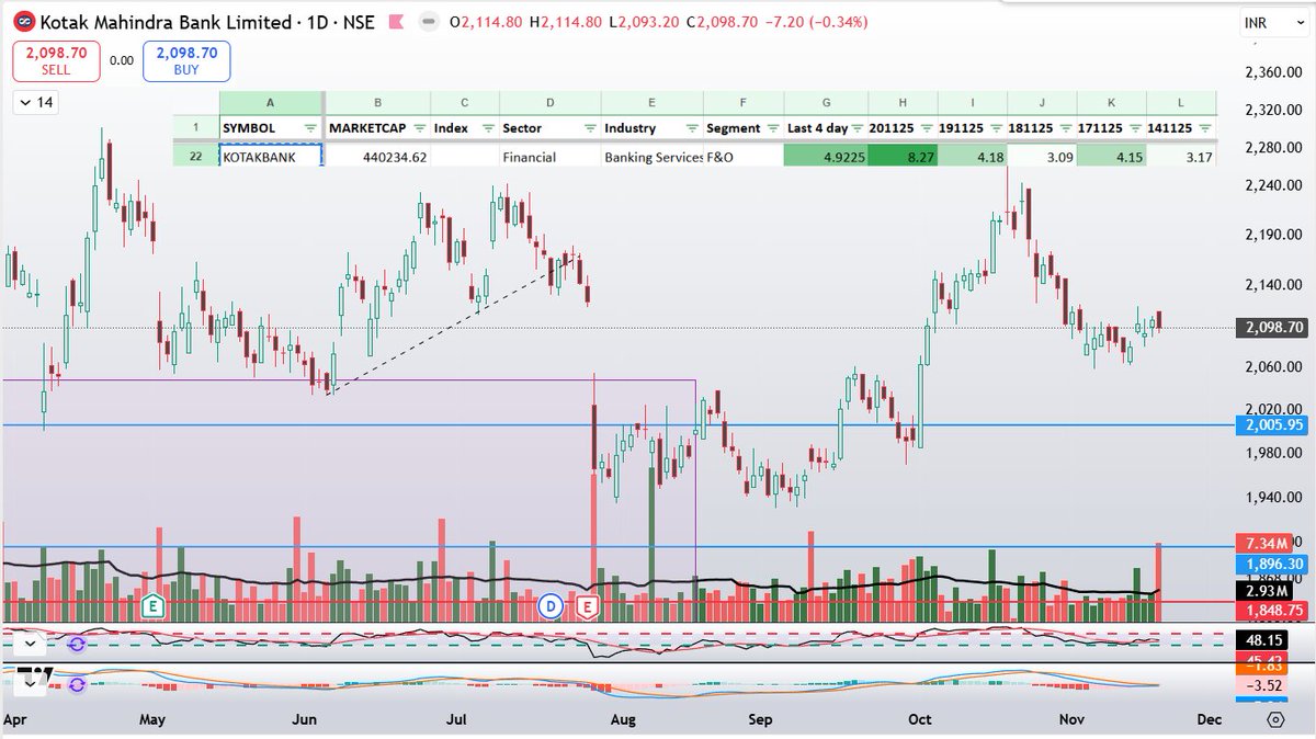 ViveKSingh_DC's tweet image. #KOTAKBANK is showing clear Smart Money footprints. 👣📈
Add it to your watchlist, a big opportunity is shaping up here. 🔥
Follow @SMFdata to get SMF data
.
.
#StocksToWatch #SmartMoney #nifty #GIFTNIFTY #banknifty #investing