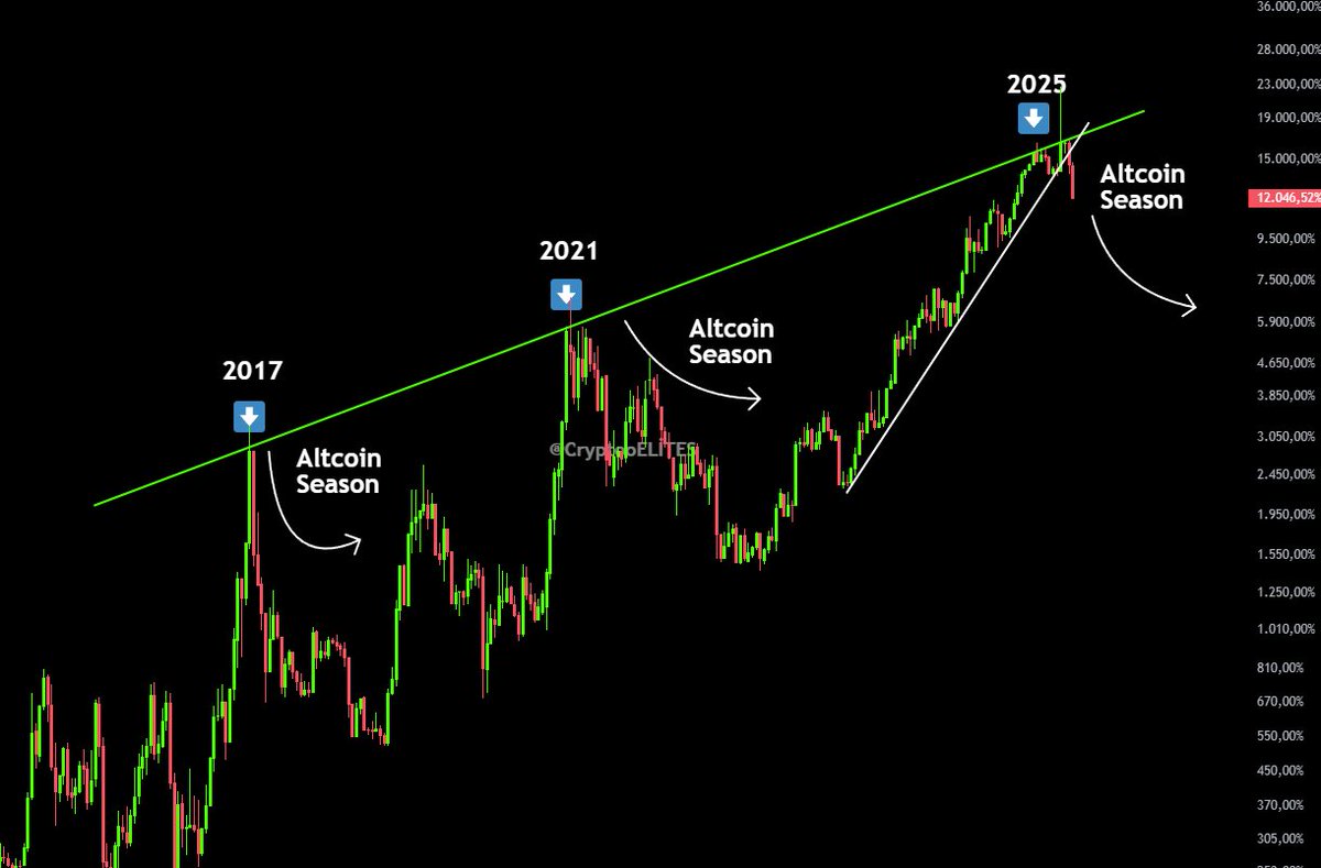 Everything is ready for the #Altcoinseason to begin!