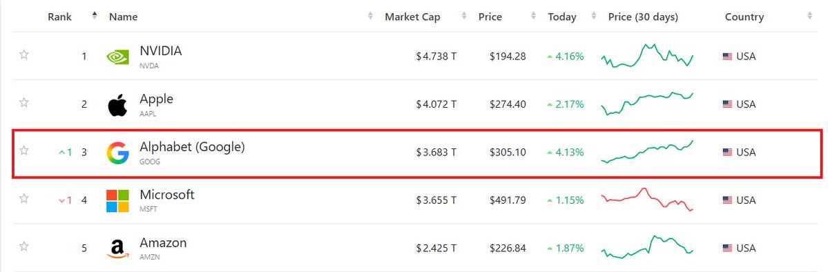 KobeissiLetter's tweet image. BREAKING: Alphabet, $GOOGL, has officially surpassed Microsoft as the 3rd most valuable public company in the world, now worth $3.68 trillion.