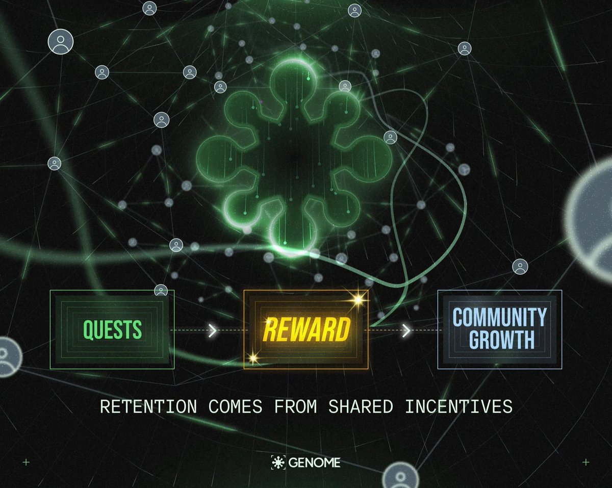 dcryptodragons's tweet image. the ticker is $NOME 

( @genome_protocol )  is built around the idea of on-chain memory where every quest + streak and contribution leaves a verifiable trail
those actions stack into reputation + influence and ultimately rewards 

$NOME = proof of contribution + memory of…