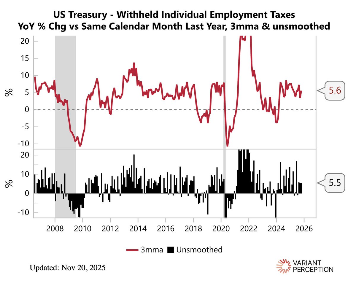 VrntPerception's tweet image. The US Treasury data on withheld income taxes shows nominal incomes taxes still growing at &amp;gt;5%