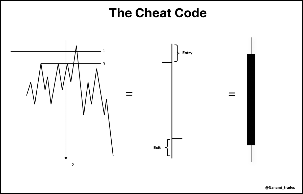 Nanami_trades's tweet photo. Candle Range Theory (CRT)  

The Cheat Code 🌹 

Like + Repost + Bookmark https://t.co/NTQE9Oz2Ha