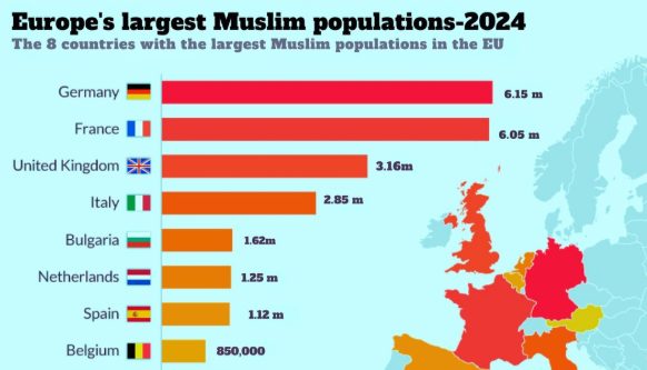 Which country will have an internal war for control first?  

Germany, France, UK, or Italy?  

Maybe Sweden. The numbers are not huge there, but as a percentage of the population, it is huge.